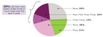 Over the five years preceding a study by IFS, more than half, 54%, say they have added modes at least twice.