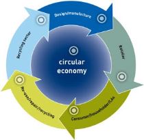 Circular economy