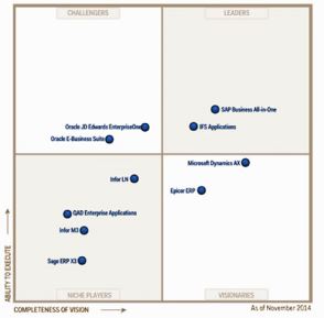 Gartner Magic Quadrant