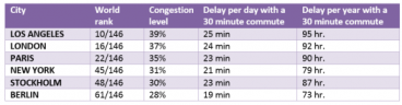 TomTom Traffic Index