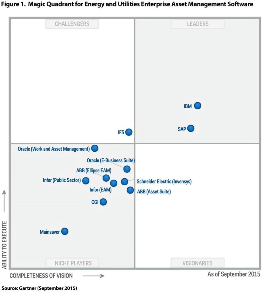 Gartner Magic Quadrant