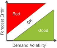 Forecast volatility