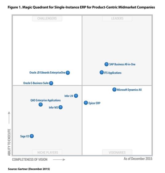 Gartner Magic Quadrant