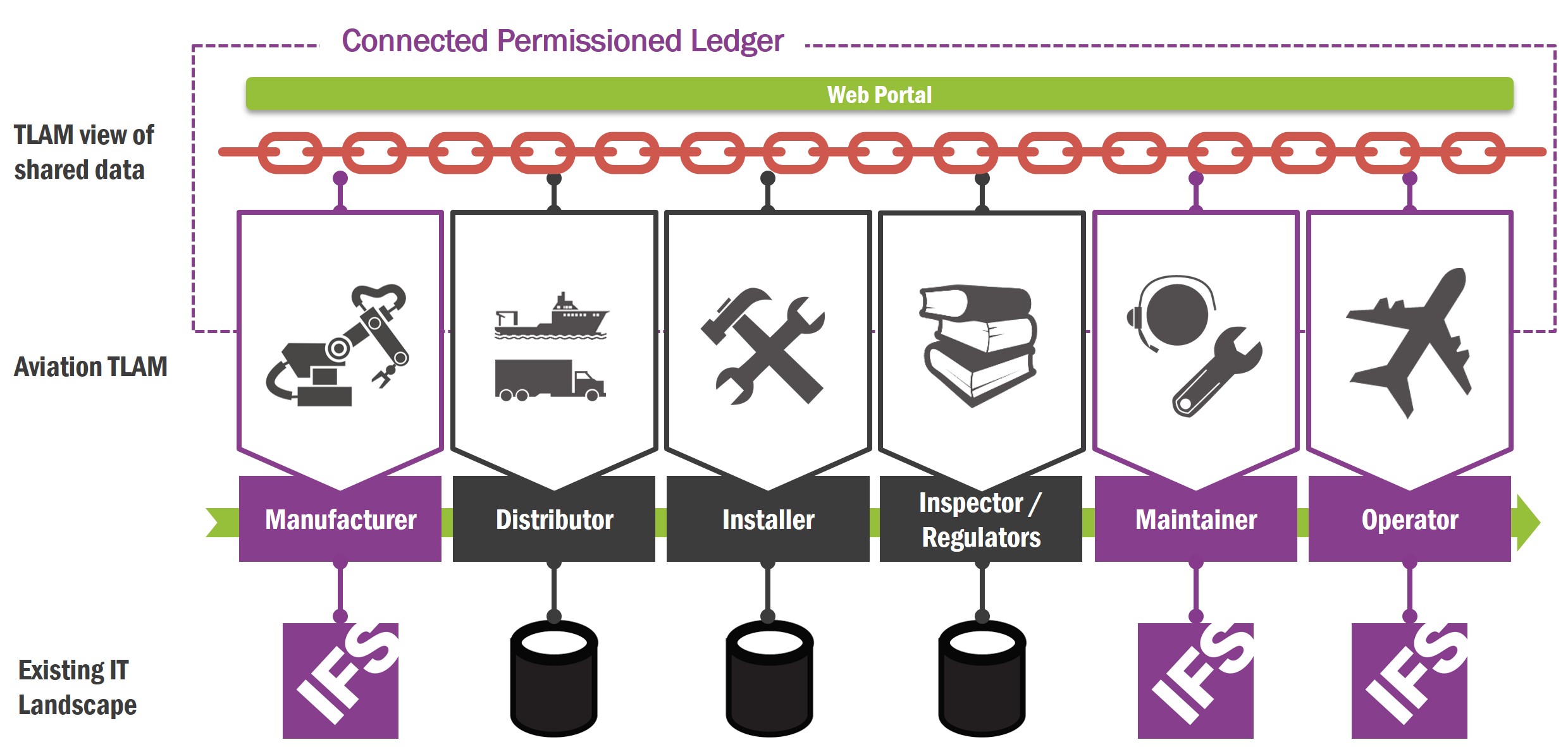 Connected Permission Ledger