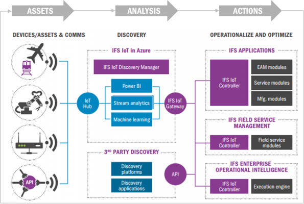 IFS IoT Business Connector