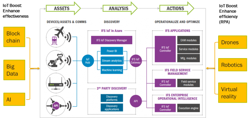 The enhanced IoT process