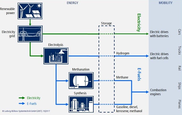 E-fuels and mobility