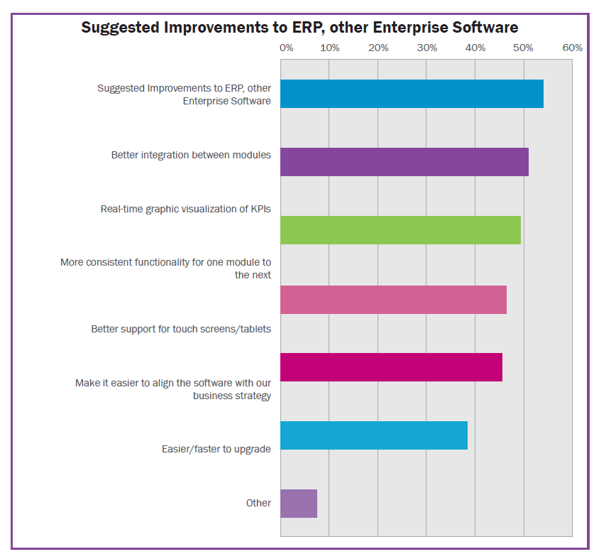 Suggested improvements to ERP