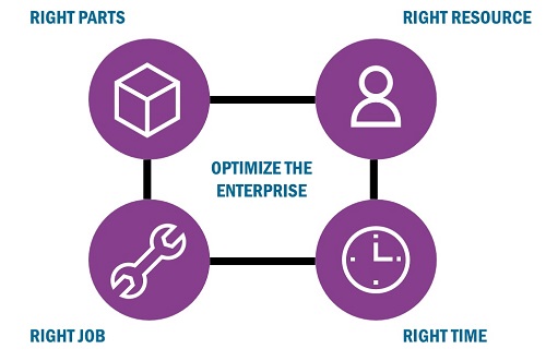 Optimize the enterprise
