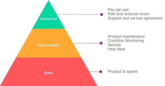 servitization for process manufacturers