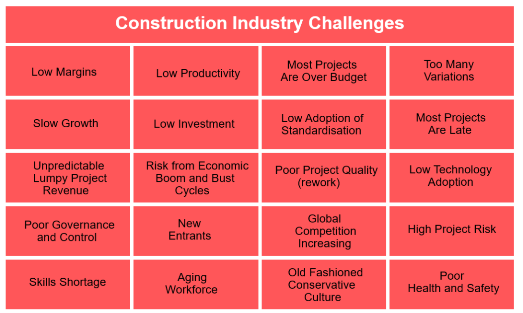 Construction Industry Challenges