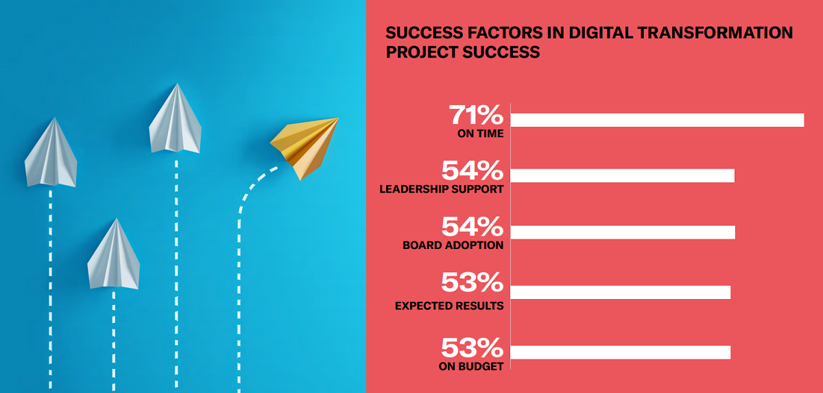 Digital Transformation