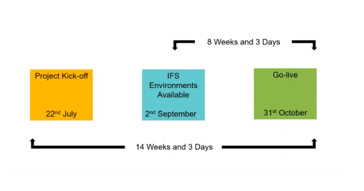 IFS Applications Upgrade