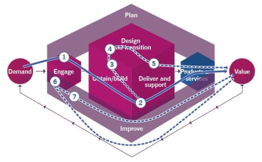 What Does "Value" Really Mean? - service value stream